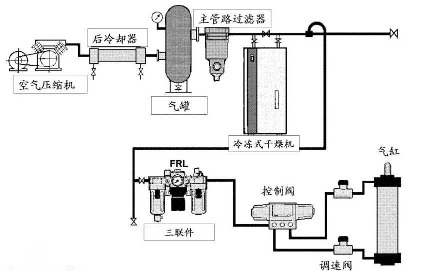 什么是氣動(dòng)系統(tǒng)？